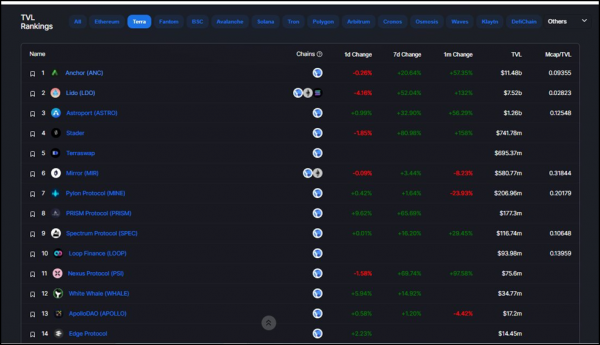 Terra Network to Add 160 New Projects By End of 2022, Says Do Kwon; TVL Surpasses $22 Billion Terra Network to Add 160 New Projects By End of 2022, Says Do Kwon; TVL Surpasses $22 Billion