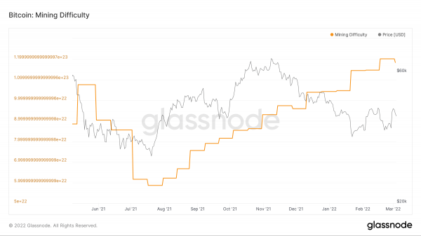 Bitcoin mining difficulty drops for the first time this year Bitcoin mining difficulty drops for the first time this year