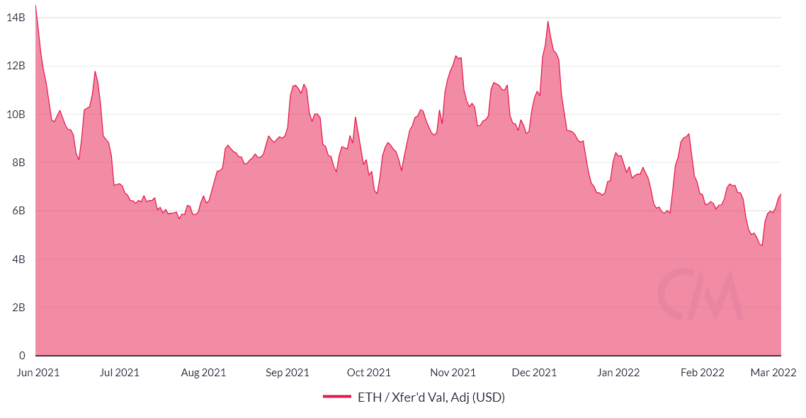 Ethereum price finally topped $3K, but data suggests a reversal is nowhere in sight Ethereum price finally topped $3K, but data suggests a reversal is nowhere in sight