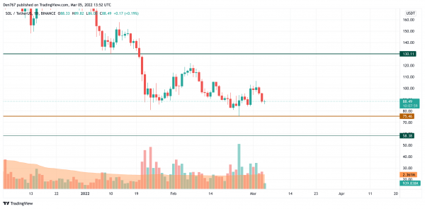 BTC, ADA, BNB, LUNA and SOL Price Analysis for March 5