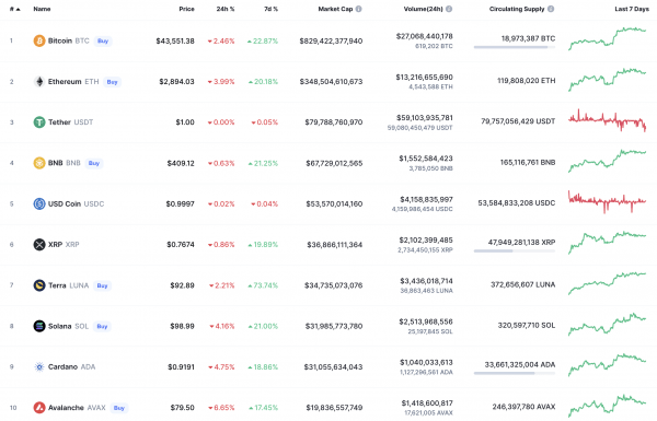 BTC, ADA, BNB, AVAX and LUNA Price Analysis for March 3 BTC, ADA, BNB, AVAX and LUNA Price Analysis for March 3