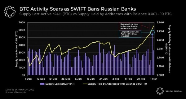 Geopolitical tensions send Bitcoin's activity soaring to highest level in almost 2 years Geopolitical tensions send Bitcoin's activity soaring to highest level in almost 2 years