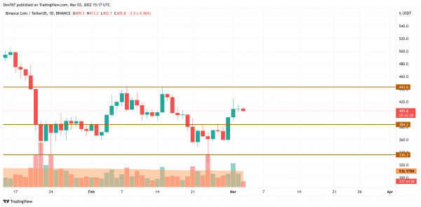 BTC, ADA, BNB, AVAX and LUNA Price Analysis for March 3 BTC, ADA, BNB, AVAX and LUNA Price Analysis for March 3