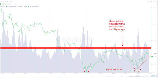 Ethereum (ETH) Has Entered a &lsquo;Danger Zone&rsquo; &ndash; Here&rsquo;s When That Could Change, According to Crypto Analytics Firm