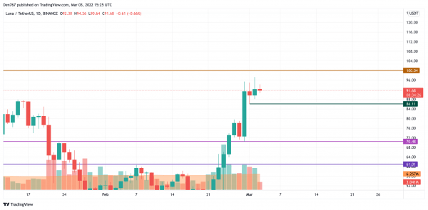 BTC, ADA, BNB, AVAX and LUNA Price Analysis for March 3 BTC, ADA, BNB, AVAX and LUNA Price Analysis for March 3