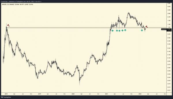 Top Crypto Analyst Warns Cardano (ADA) and These Two Ethereum Rivals Are Flashing Bearish Signals Top Crypto Analyst Warns Cardano (ADA) and These Two Ethereum Rivals Are Flashing Bearish Signals