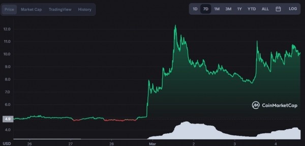 UMA rockets over 100% fully recovering 2022 losses UMA rockets over 100% fully recovering 2022 losses