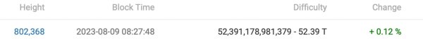 Bitcoin Network Adjusts: Mining Difficulty Rises 0.12% to 52.39 Trillion Bitcoin Network Adjusts: Mining Difficulty Rises 0.12% to 52.39 Trillion