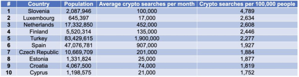 Which European countries are the most ‘crypto-obsessed?’ Which European countries are the most ‘crypto-obsessed?’
