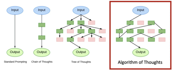 Microsoft Infuses AI With Human-Like Reasoning Via an &ldquo;Algorithm of Thoughts&rdquo;