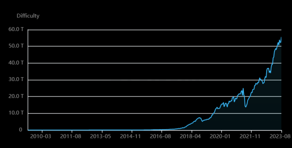 Bitcoin Mining Difficulty Increases 6.17% To 55.62T, Record High