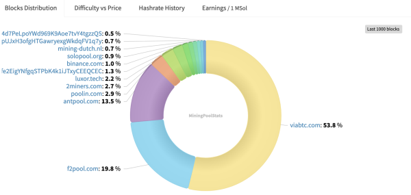 Coinbase takes precautions as mining pool captures half of Zcash hash rate Coinbase takes precautions as mining pool captures half of Zcash hash rate