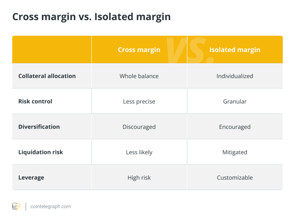 Cross margin and isolated margin in crypto trading, explained Cross margin and isolated margin in crypto trading, explained