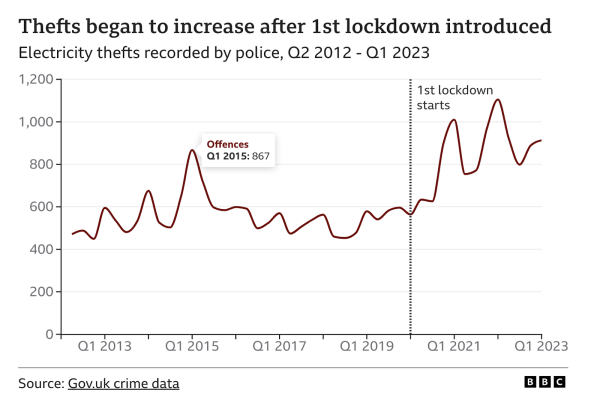 Crypto Mining Blamed for Record UK Electricity Theft Crypto Mining Blamed for Record UK Electricity Theft