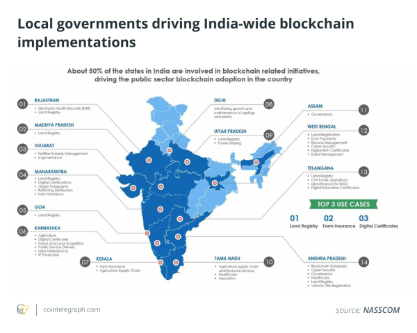 Indian state governments spur blockchain adoption in public administration Indian state governments spur blockchain adoption in public administration
