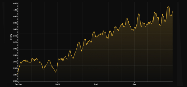 Bitcoin's Hashrate Holds Steady Above 400 EH/s Amid Sky-High Network Difficulty