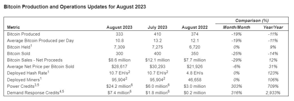 Riot Moves to Power, HIVE to AI: BTC Mining Plummets Riot Moves to Power, HIVE to AI: BTC Mining Plummets