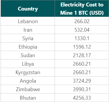 Research Places Lebanon as the Most Profitable Nation from BTC Mining Research Places Lebanon as the Most Profitable Nation from BTC Mining