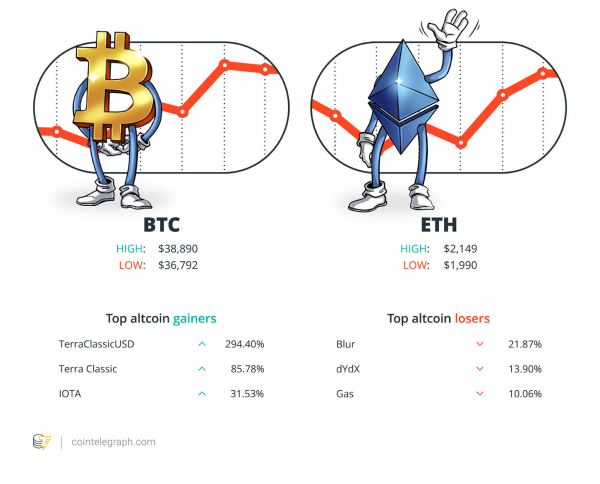 Bitcoin ETF race has a new player, Binance ends support for BUSD, and more: Hodler&rsquo;s Digest: Nov. 26 &ndash; Dec. 2