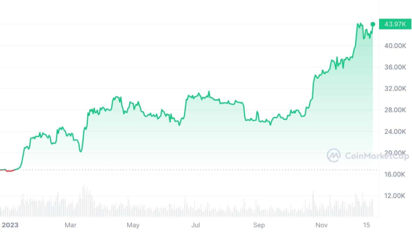 Crypto 2023 in review: the most significant events that shaped the industry