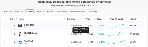 Here&rsquo;s how much the most profitable Bitcoin mining company lost in a year