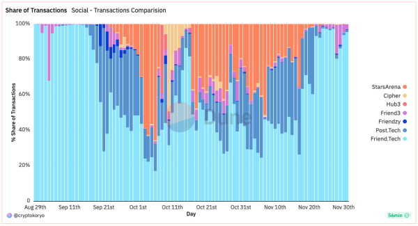 How crypto social media apps developed over the last year