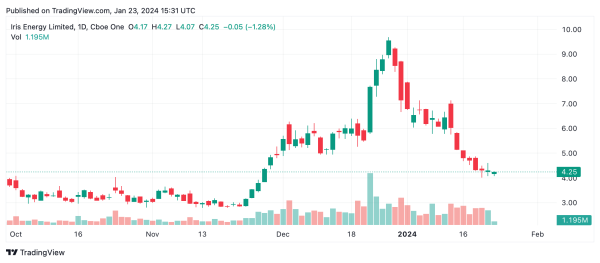 Iris Energy Boosts Bitcoin Mining Capacity to 6 EH/s, Eyes 20 EH/s Milestone by H2 2024&nbsp;