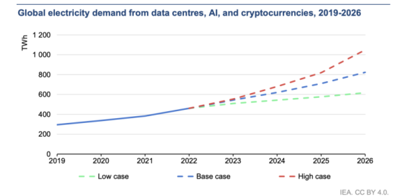 Electricity Consumption Set to Surge with Crypto and AI by 2026, Warns IEA Electricity Consumption Set to Surge with Crypto and AI by 2026, Warns IEA