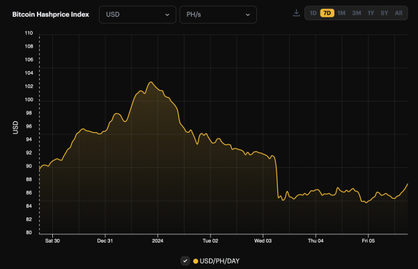 New Year, New Record — Bitcoin's Difficulty Rises 1.65% in First 2024 Retarget New Year, New Record — Bitcoin's Difficulty Rises 1.65% in First 2024 Retarget