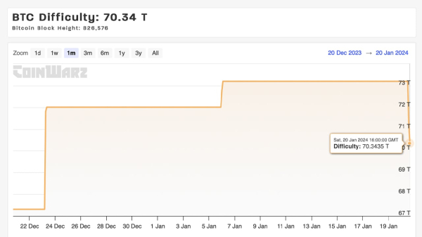 Bitcoin Network's Mining Difficulty Drops 3.9% to 70.34 Trillion, Easing Miner Workload Amid Texas Cold Snap Bitcoin Network's Mining Difficulty Drops 3.9% to 70.34 Trillion, Easing Miner Workload Amid Texas Cold Snap