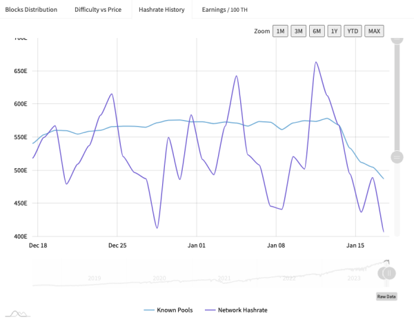 Bitcoin mining hashrate falls by an estimated 25% amid Texas curtailment Bitcoin mining hashrate falls by an estimated 25% amid Texas curtailment