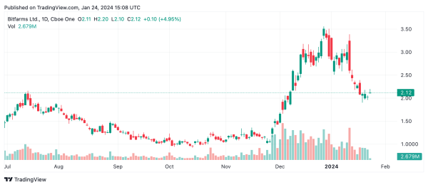 Bitfarms Expands Mining Operations With New 100 MW Facility in Paraguay, Aiming for 21 EH/s Capacity by Year End Bitfarms Expands Mining Operations With New 100 MW Facility in Paraguay, Aiming for 21 EH/s Capacity by Year End
