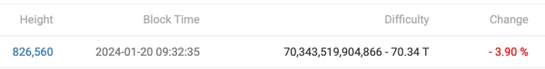 Bitcoin Network's Mining Difficulty Drops 3.9% to 70.34 Trillion, Easing Miner Workload Amid Texas Cold Snap Bitcoin Network's Mining Difficulty Drops 3.9% to 70.34 Trillion, Easing Miner Workload Amid Texas Cold Snap