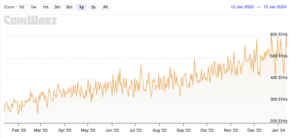 Bitcoin mining: record-breaking in 2023, facing challenges in 2024