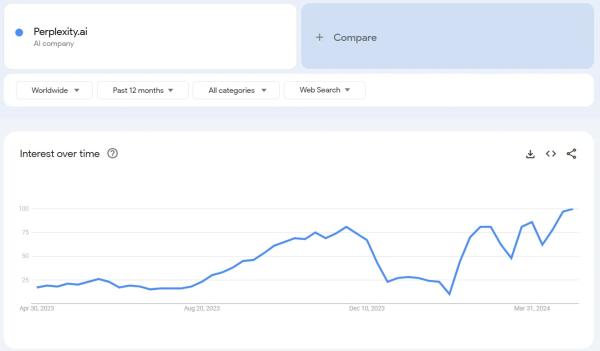 OpenAI Could Challenge Google and Perplexity With AI-Powered Search: Reports OpenAI Could Challenge Google and Perplexity With AI-Powered Search: Reports